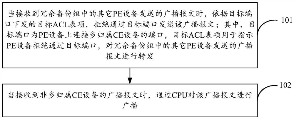 Message forwarding method and device