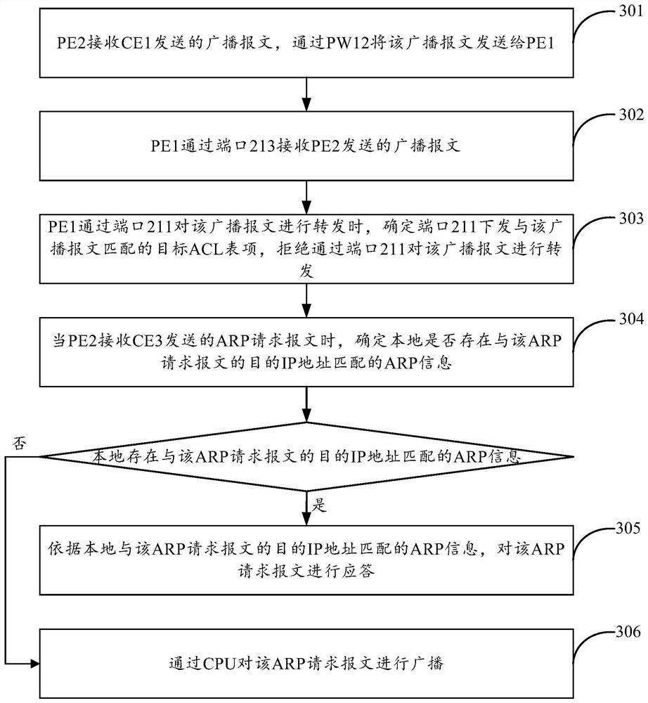 Message forwarding method and device