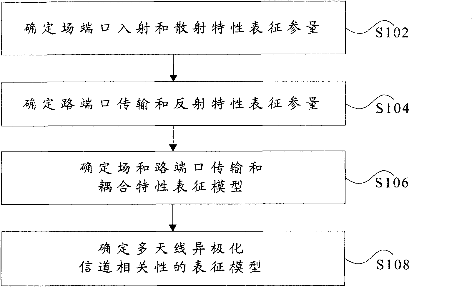 Modeling method and device for relevance of multi-antenna differential polarization channels