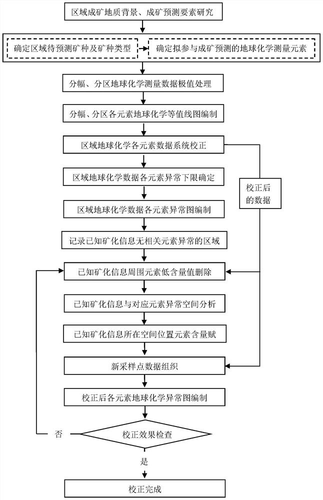 A Correction Method for Regional Geochemical Data