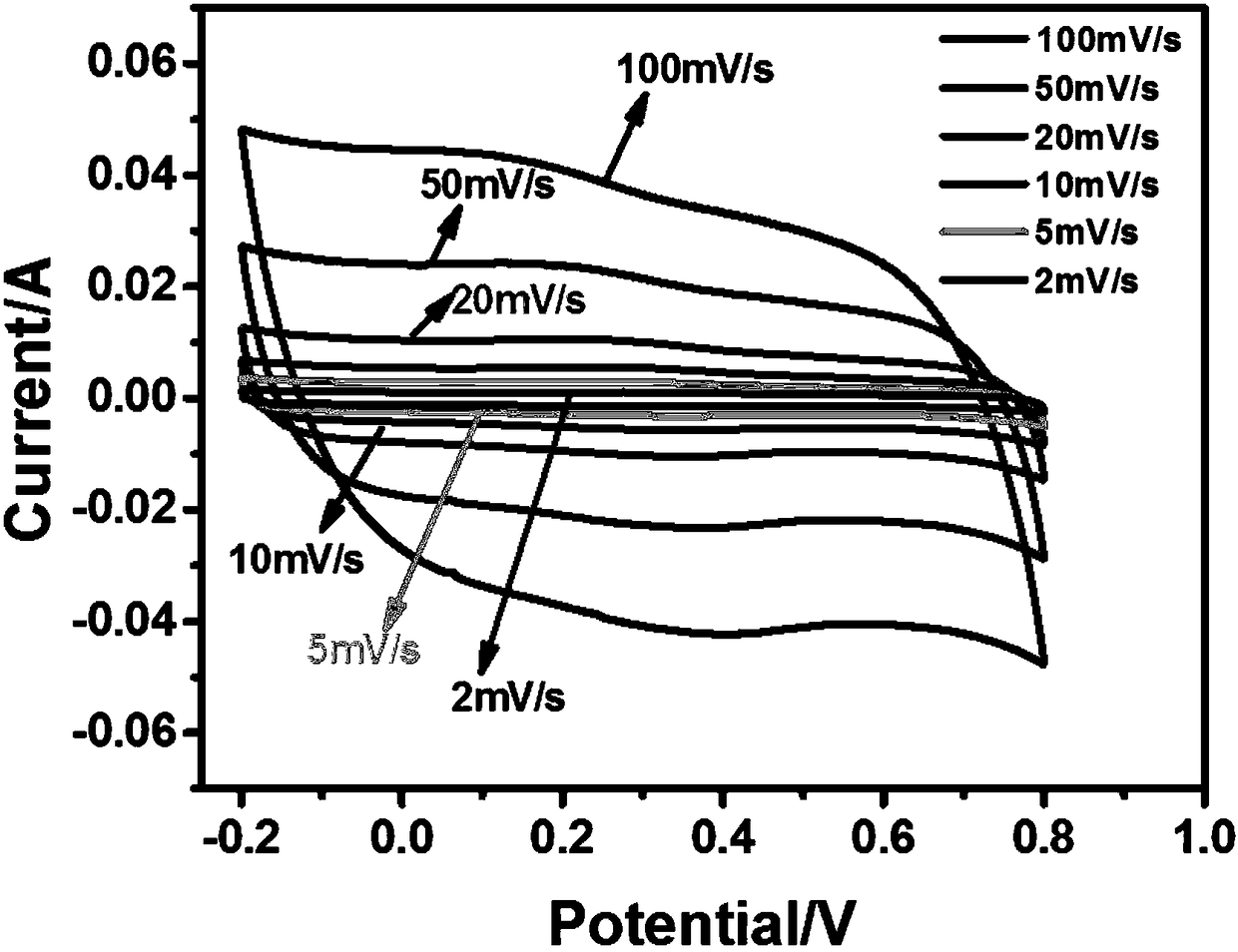 A preparation method of nitrogen, phosphorus and fluorine co-doped carbon-based hybrid capacitor material