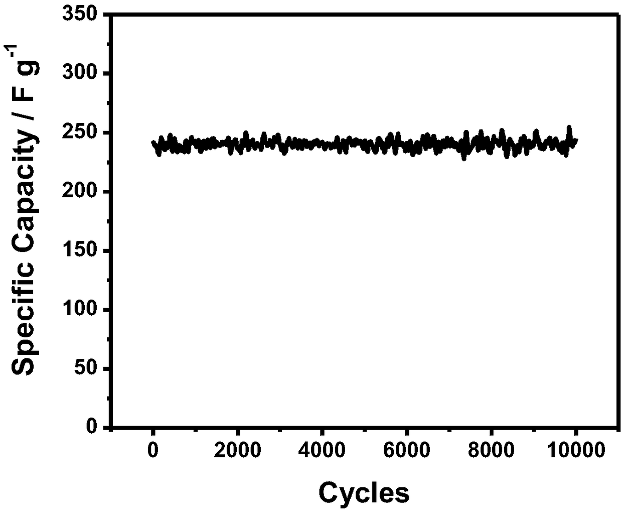 A preparation method of nitrogen, phosphorus and fluorine co-doped carbon-based hybrid capacitor material