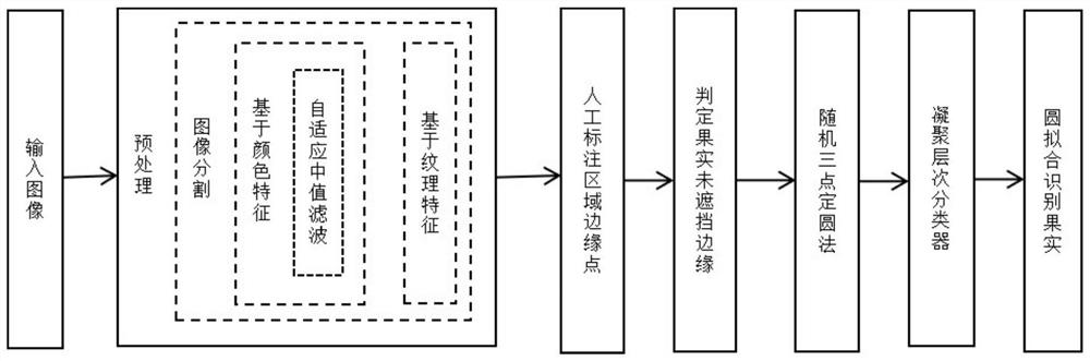 Method for identifying shielded fruits in natural environment