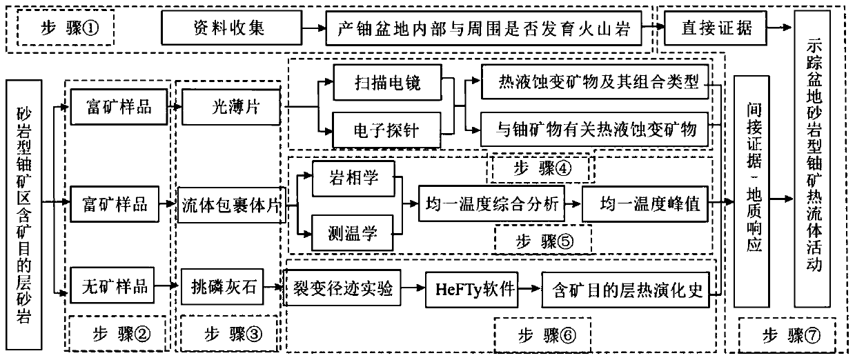 Method for tracing hydrothermal fluid activity in basin sandstone-type uranium ore area