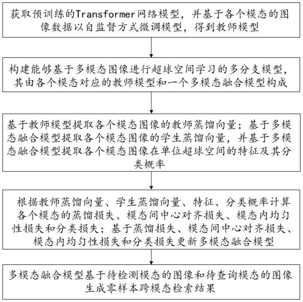 Multimodal image processing method and system based on Transform network and hypersphere space learning