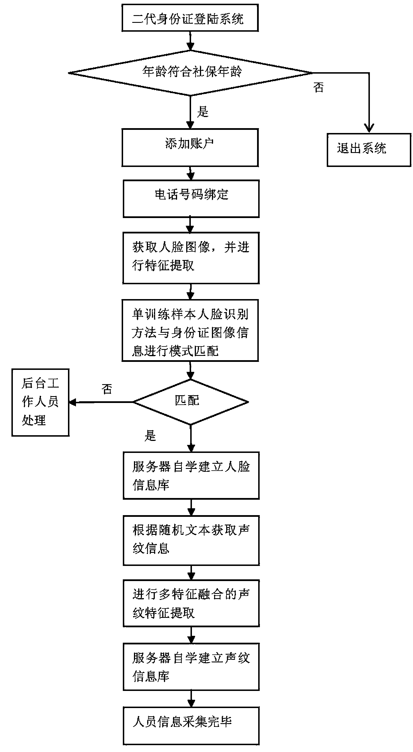 Survival authentication method on basis of identification cards and composite biological feature recognition