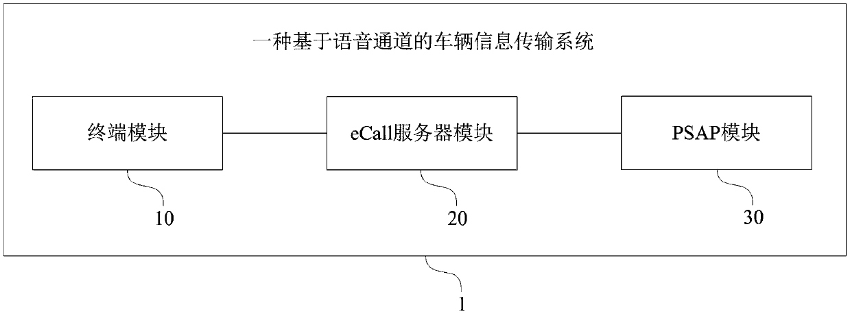 Vehicle information transmission method and system based on voice channel