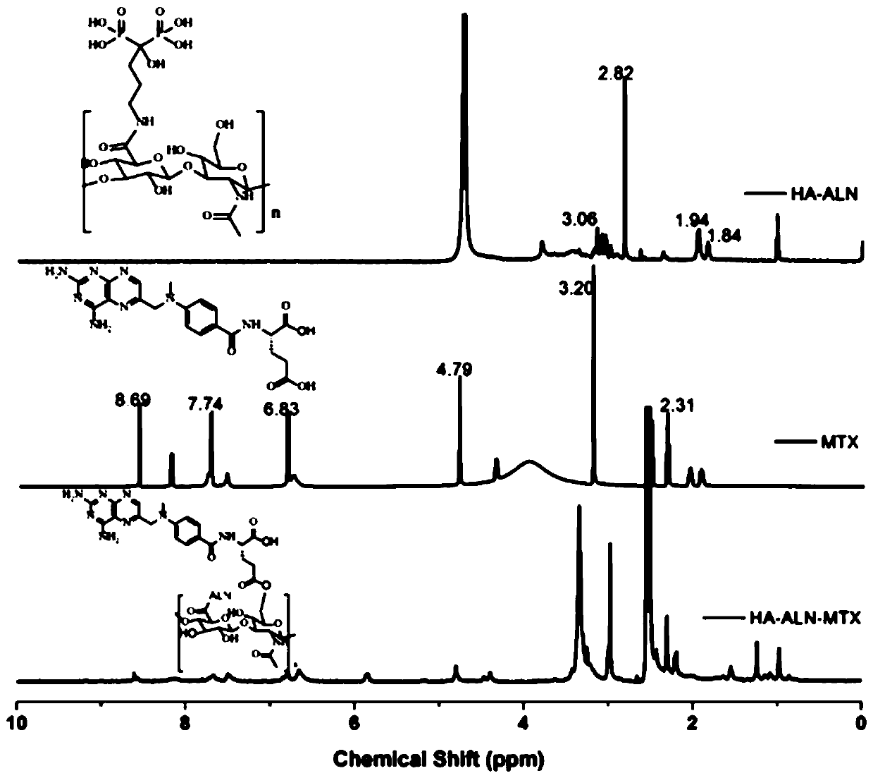 Preparation method of hyaluronic acid-alendronate sodium- methotrexate nanometer granules