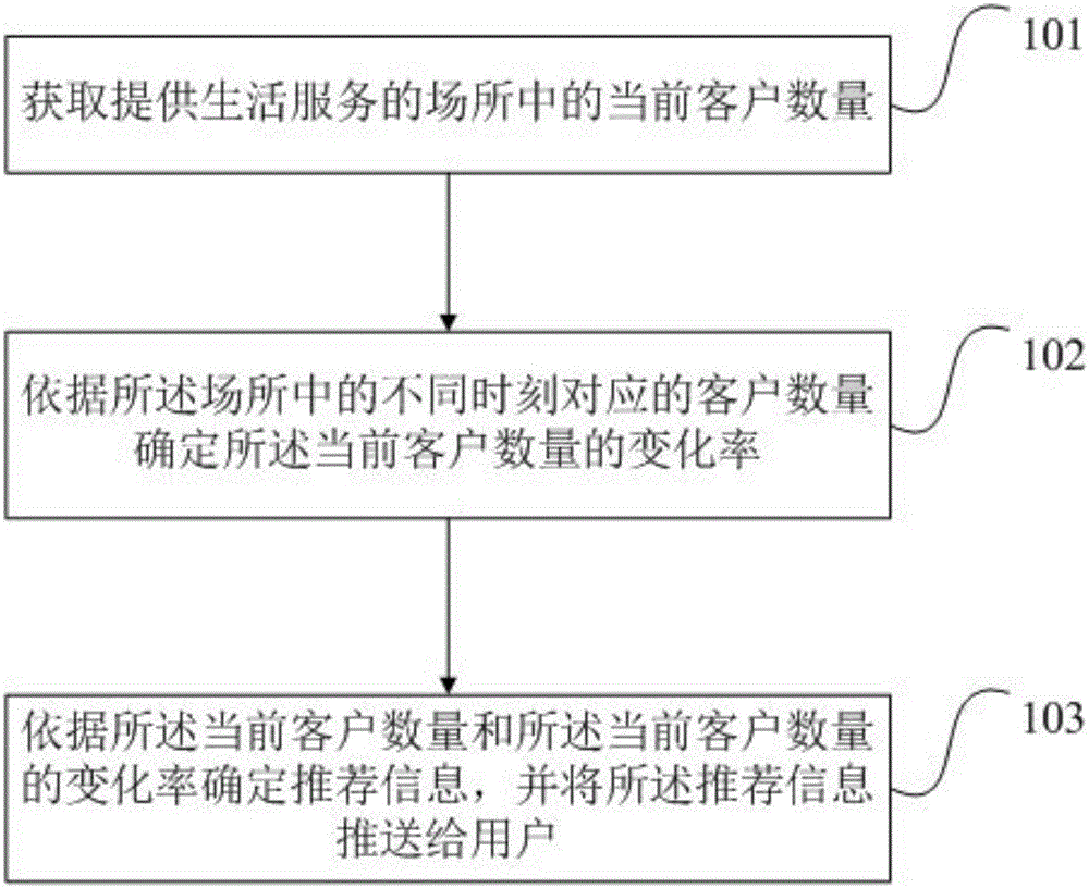 Life service information recommendation method and apparatus