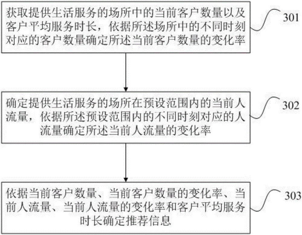Life service information recommendation method and apparatus