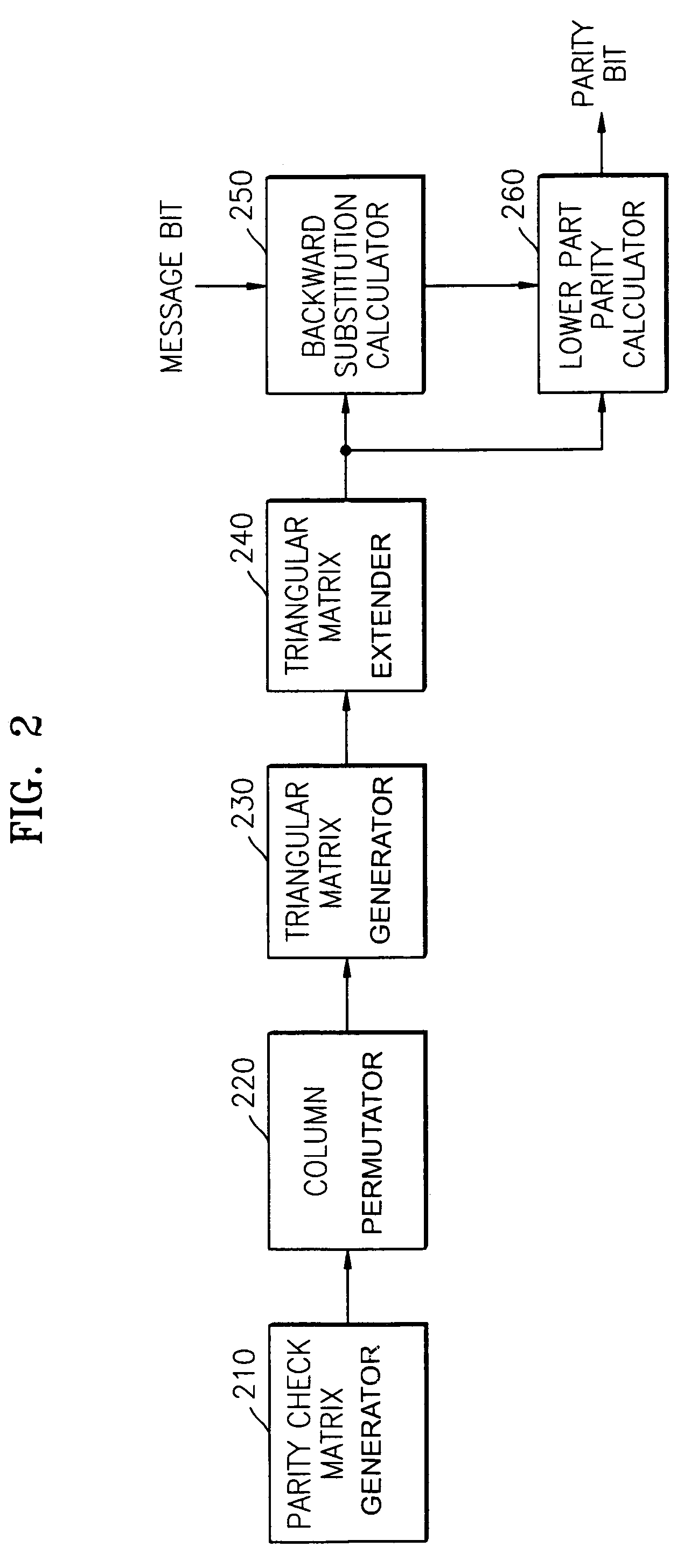Method of generating parity data based on low-density parity check matrix and apparatus therefor
