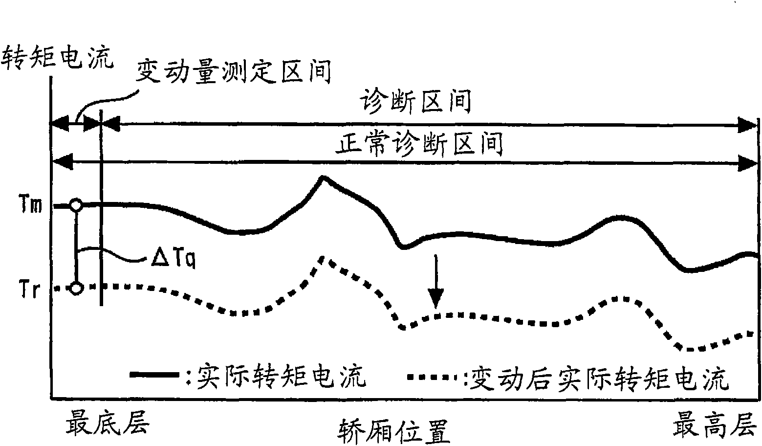 Diagnosis operation device and method of elevator