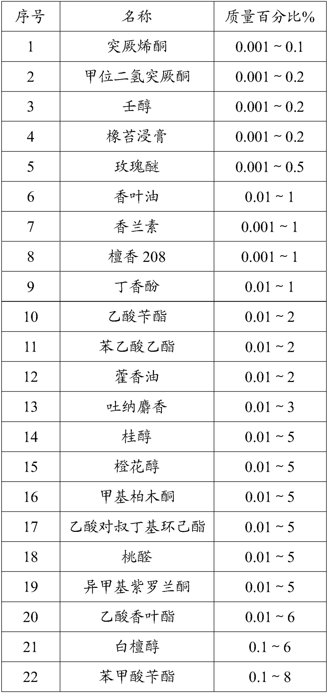 High-temperature resistance rose perfume and preparation method thereof