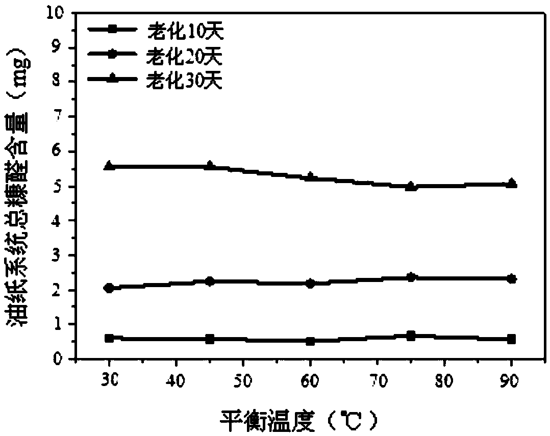 Detection method for content of furfural in transformer insulation paper
