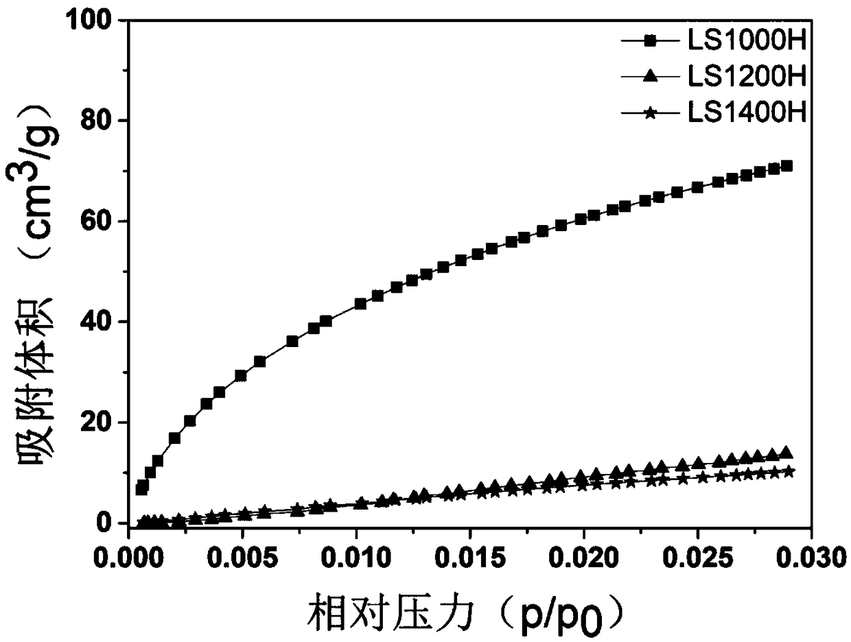 A preparation method of biomass hard carbon material for negative electrode of sodium ion battery