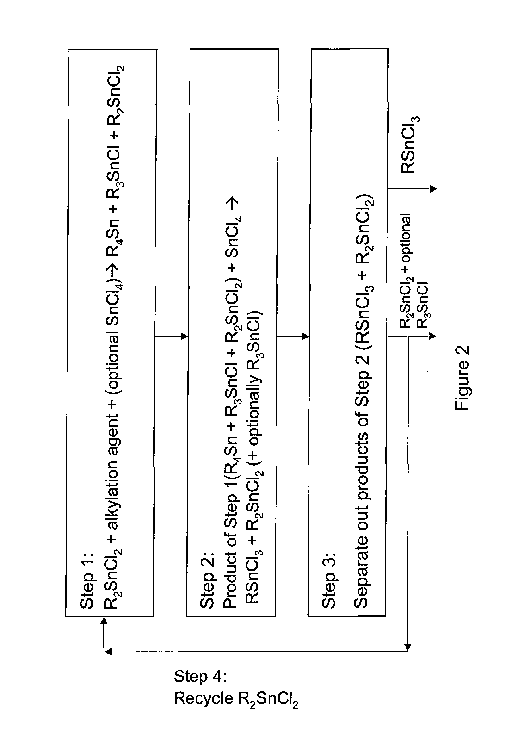 Process For Preparing Monoalkyltin Trihalides and Dialkyltin Dihalides