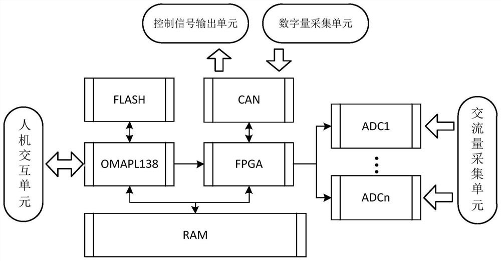 A flexible grounding protection control system for distribution network