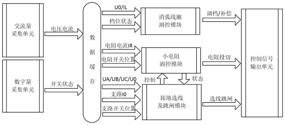 A flexible grounding protection control system for distribution network