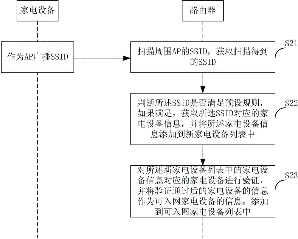 Household appliance network access method, router, and household appliance