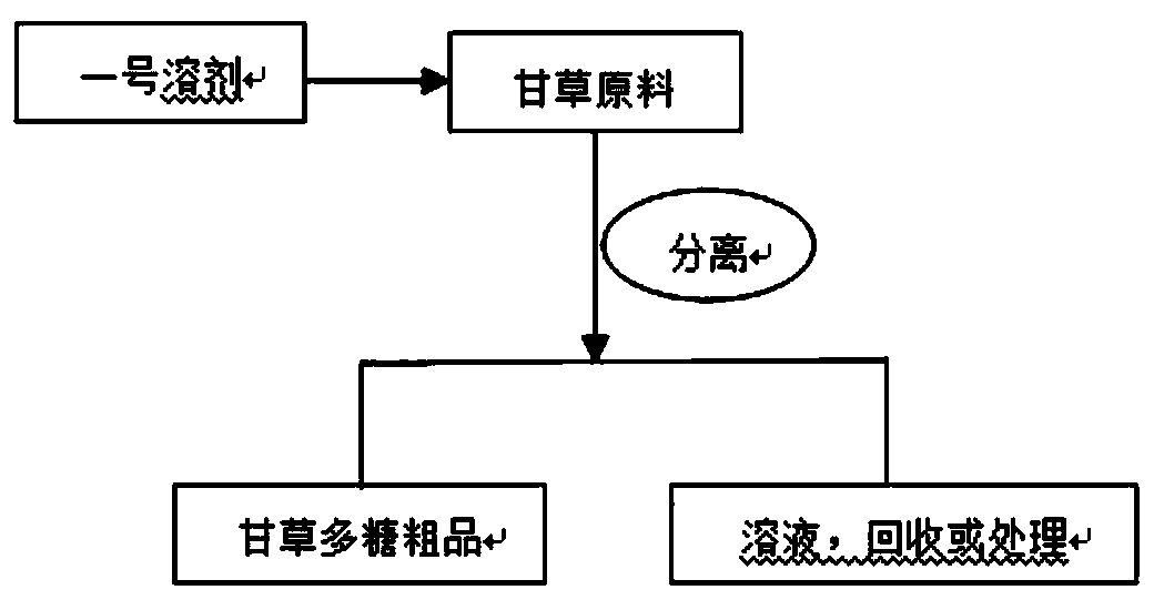 A preparation method of licorice polysaccharide with anti-aging activity