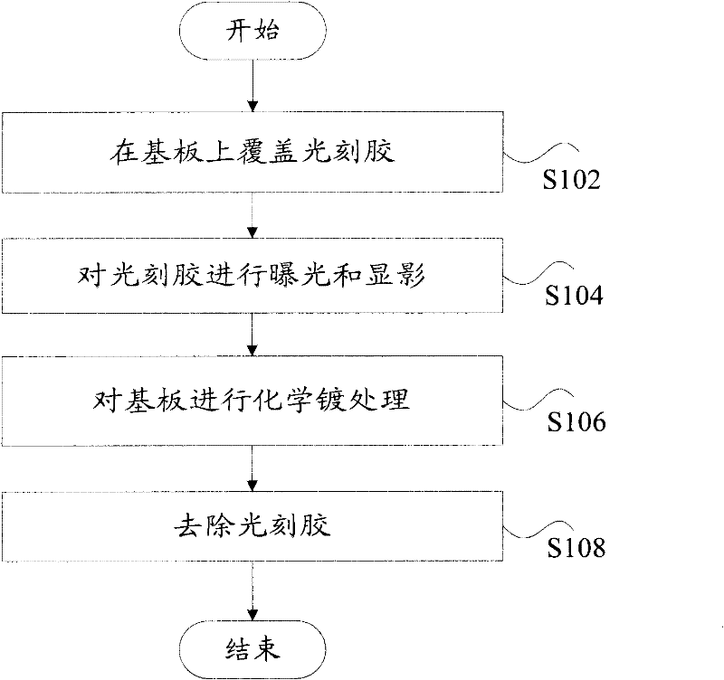 Substrate mould for microfluidic chip and manufacturing method thereof