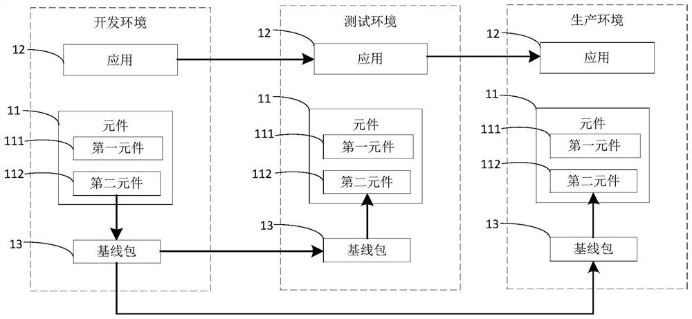 Method for configuring elements in multiple environments and electronic equipment