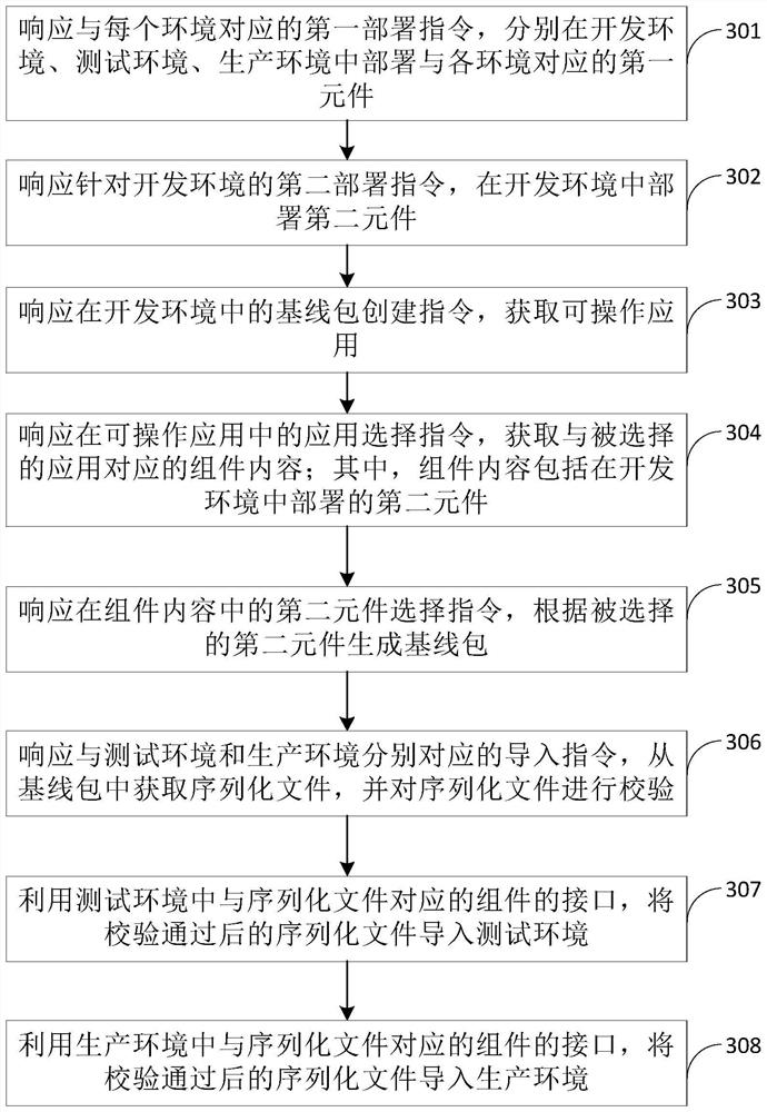 Method for configuring elements in multiple environments and electronic equipment