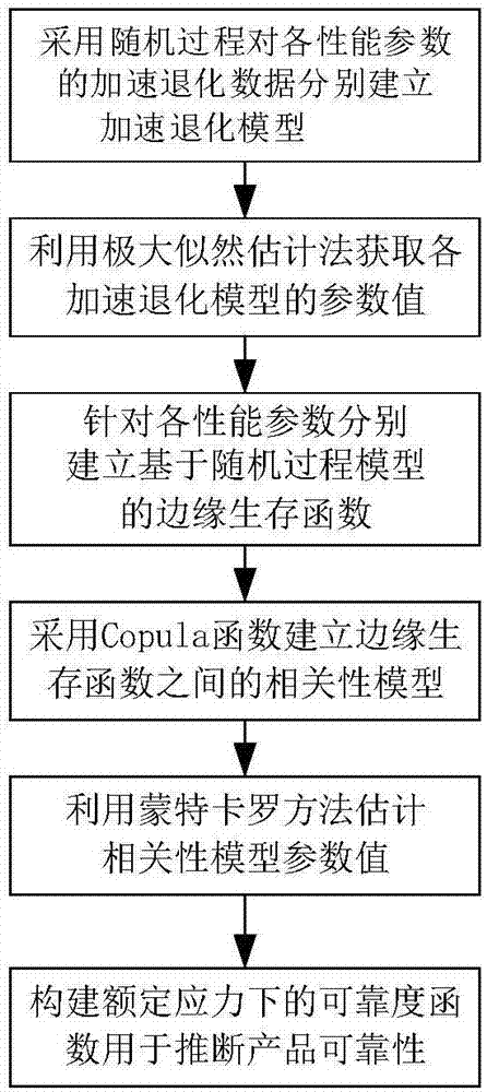 Reliability statistical inference method based on multivariate accelerated degradation data