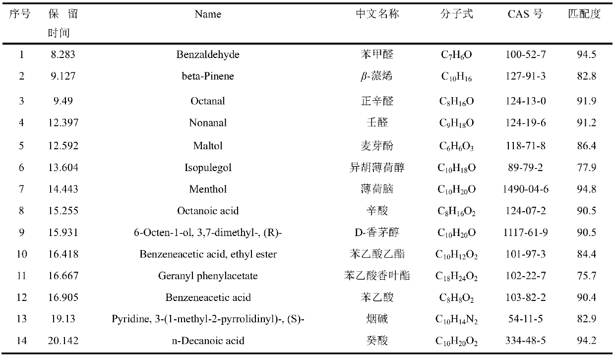 Flash-GC/MS rapid detection method for inclusion of filter capsules for cigarettes