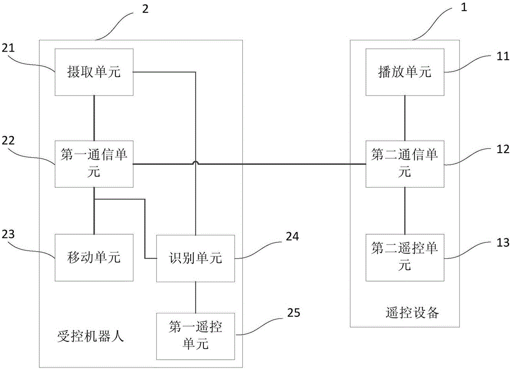 Controlled robot, remote control device, robot system and control method thereof