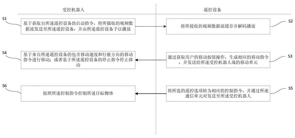 Controlled robot, remote control device, robot system and control method thereof