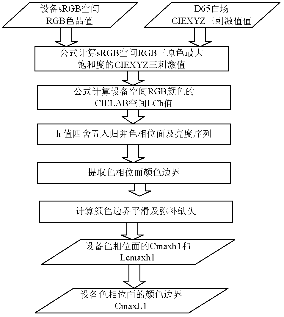 Method and system for carrying out vision perception high-fidelity transformation on color digital image