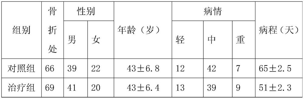 Traditional Chinese medicine composition for reunion of fractured bones and tendons and preparation method thereof