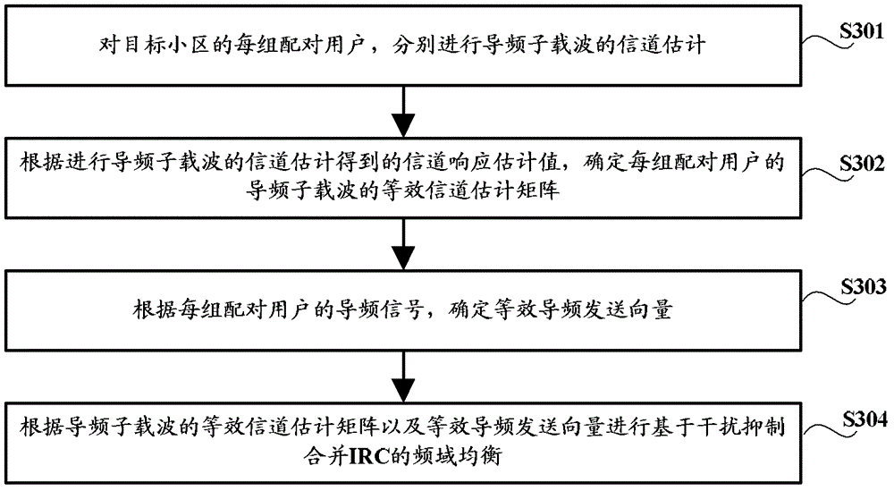 A frequency domain equalization method and device under uplink mu-mimo conditions