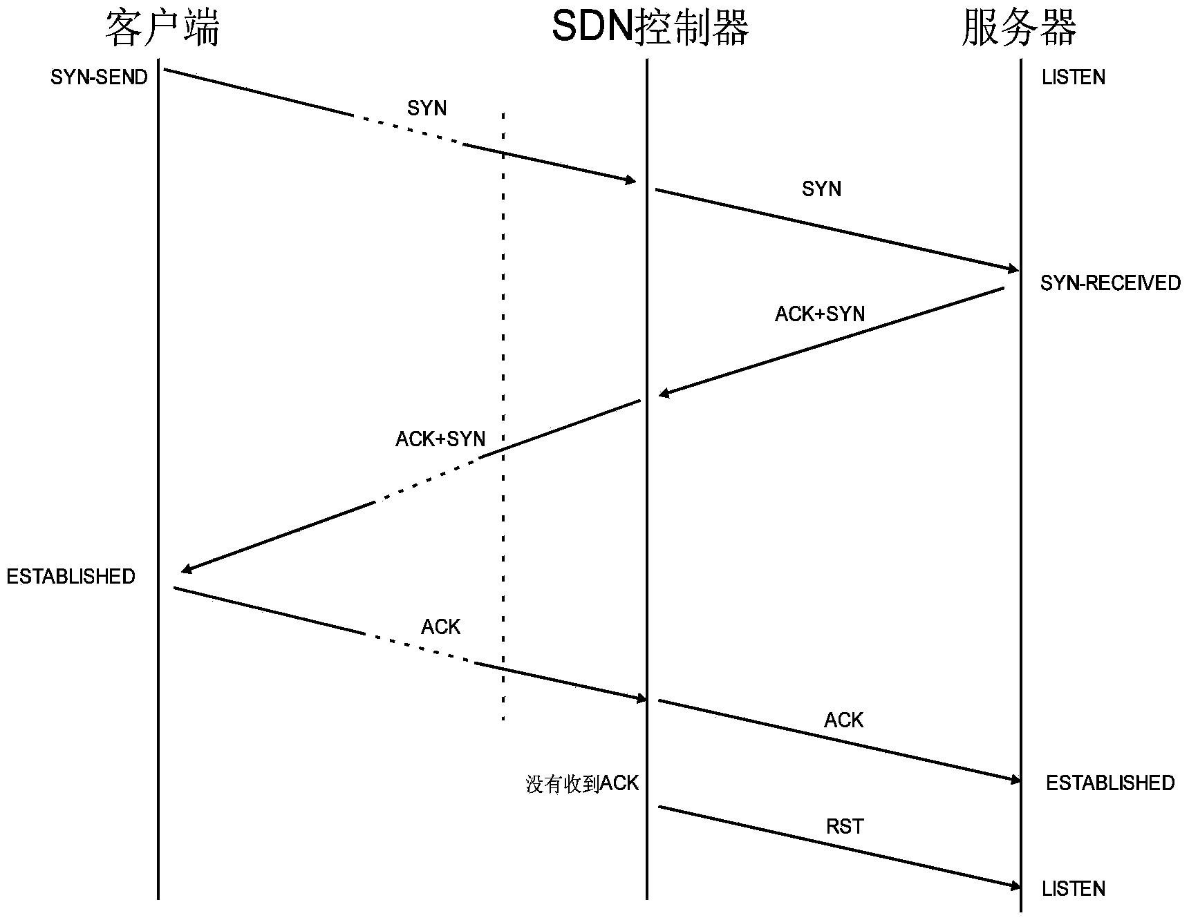 SDN network access method and system