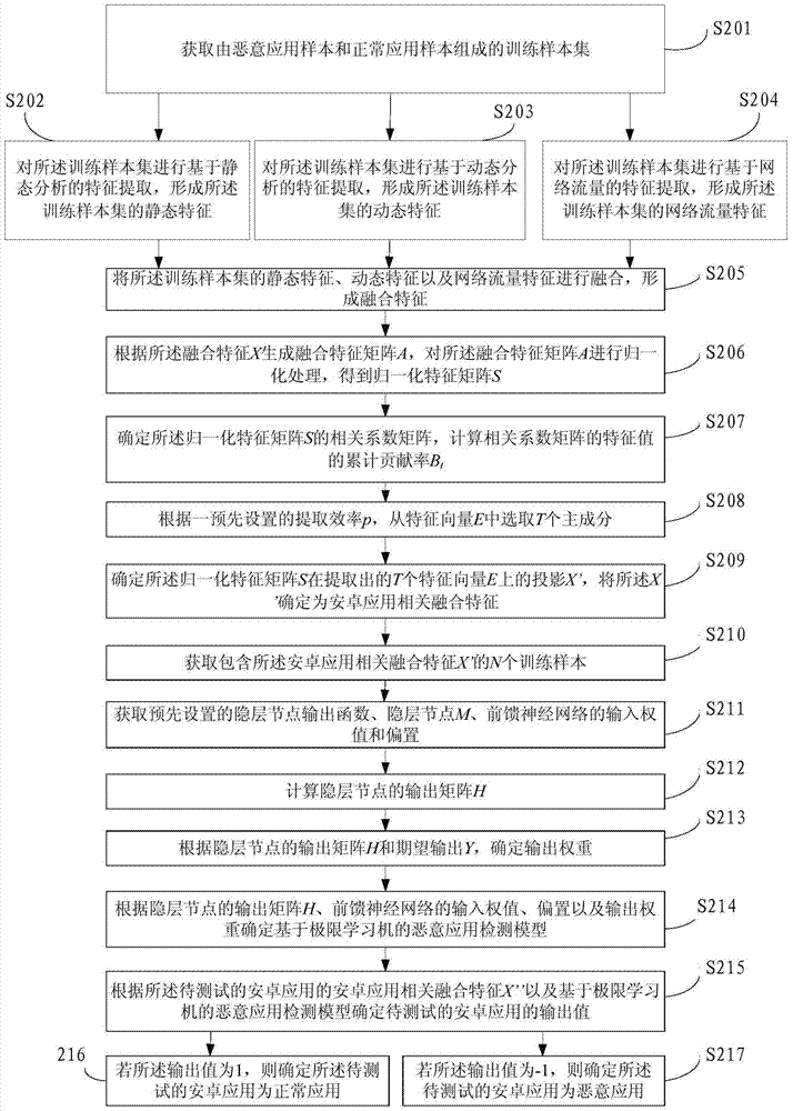 A detection method and device for an Android malicious application