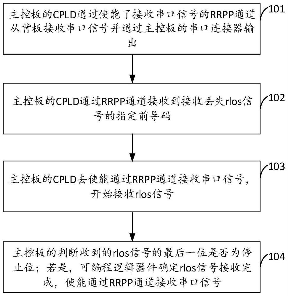 A kind of signal transmission method and device