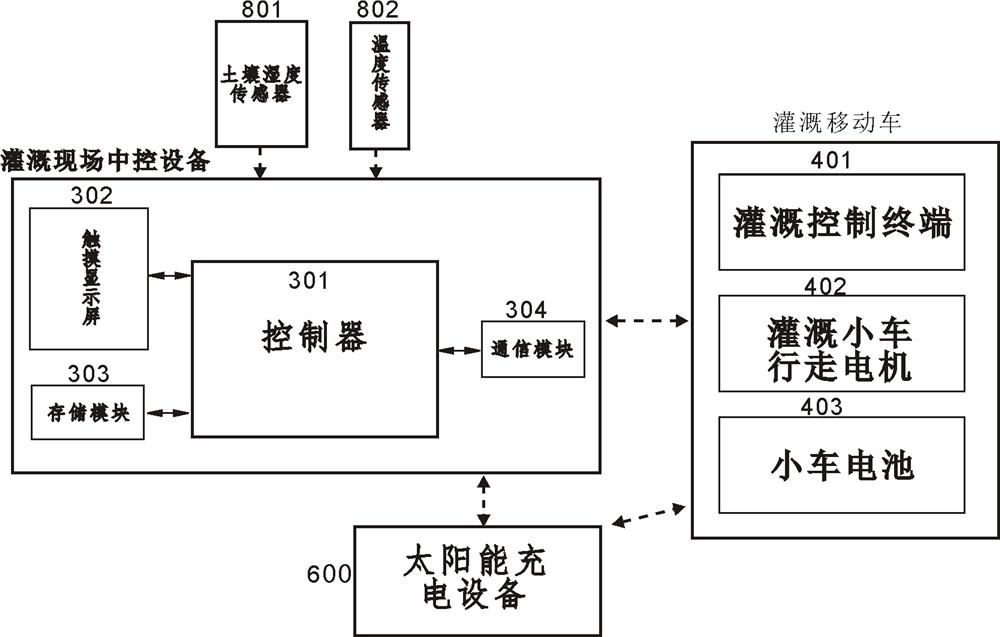 Informatization irrigation system for ecological agriculture