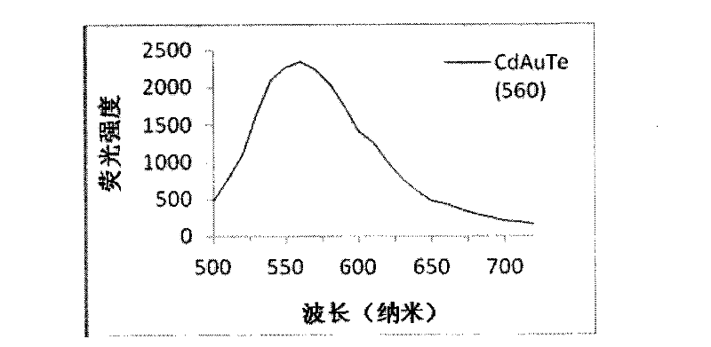 Method for synthesizing gold-doped fluorescent quantum dots