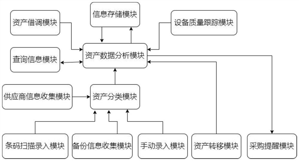 Metering asset fine record management system