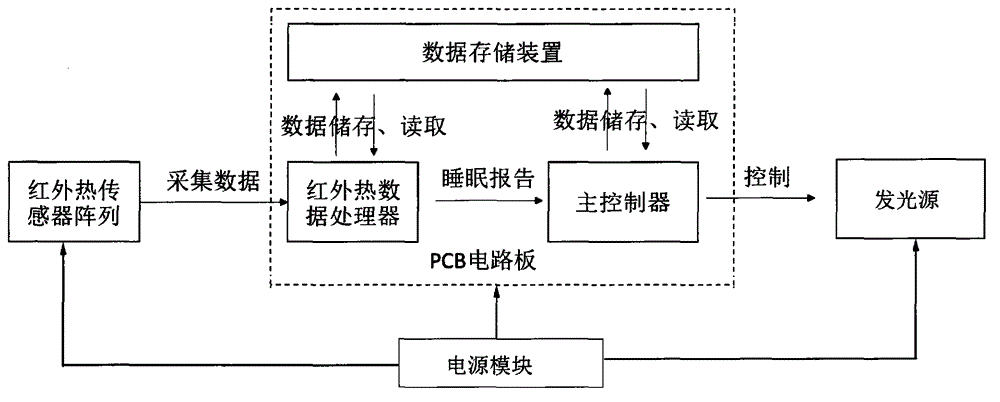 Awakening device based on infrared thermal sensor array