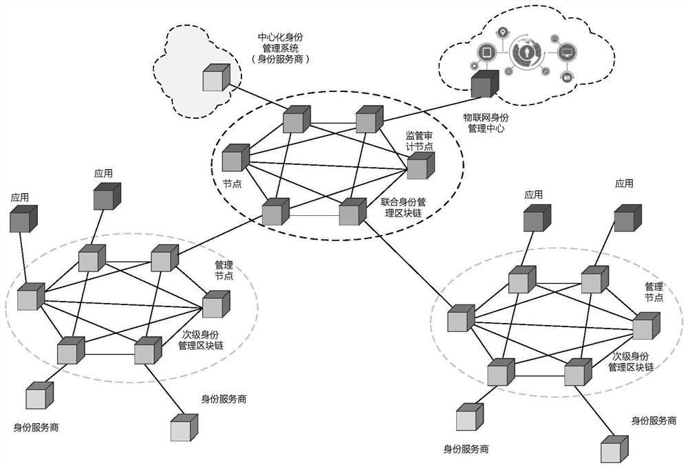 A multi-center digital identity management method in a heterogeneous network environment