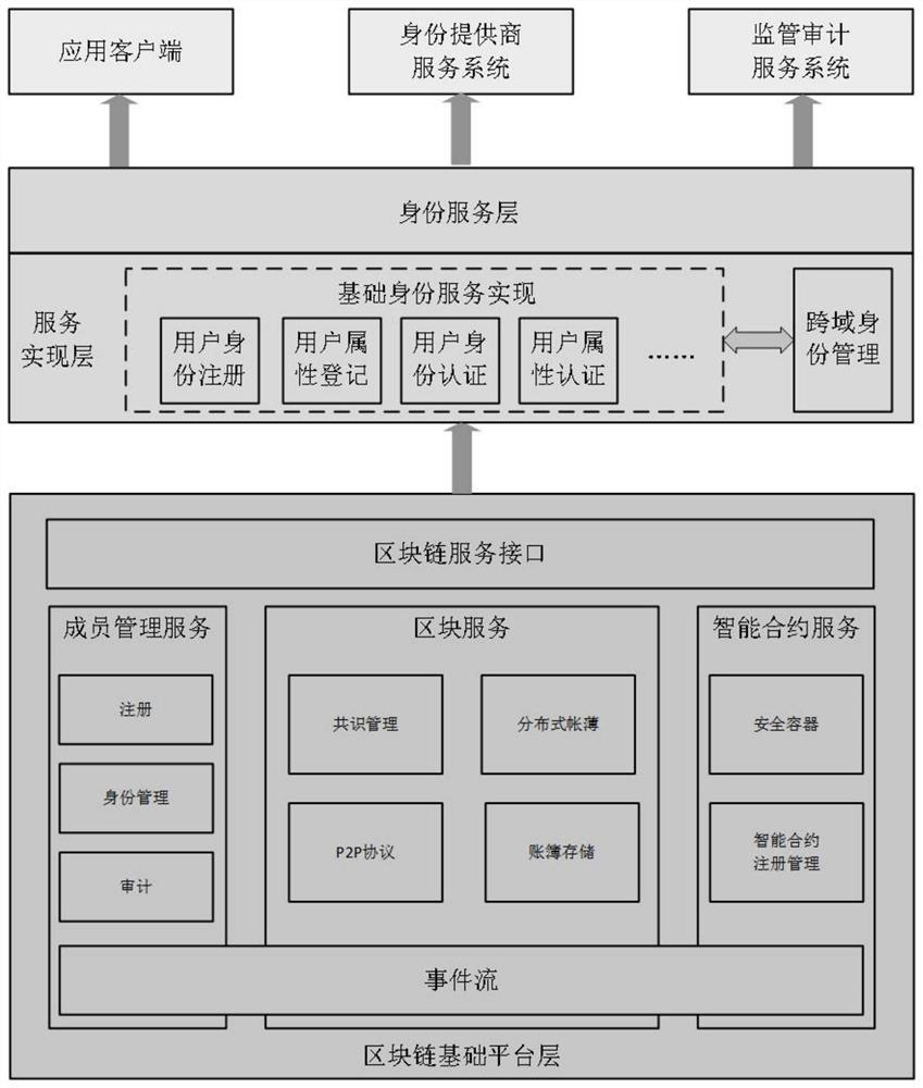 A multi-center digital identity management method in a heterogeneous network environment