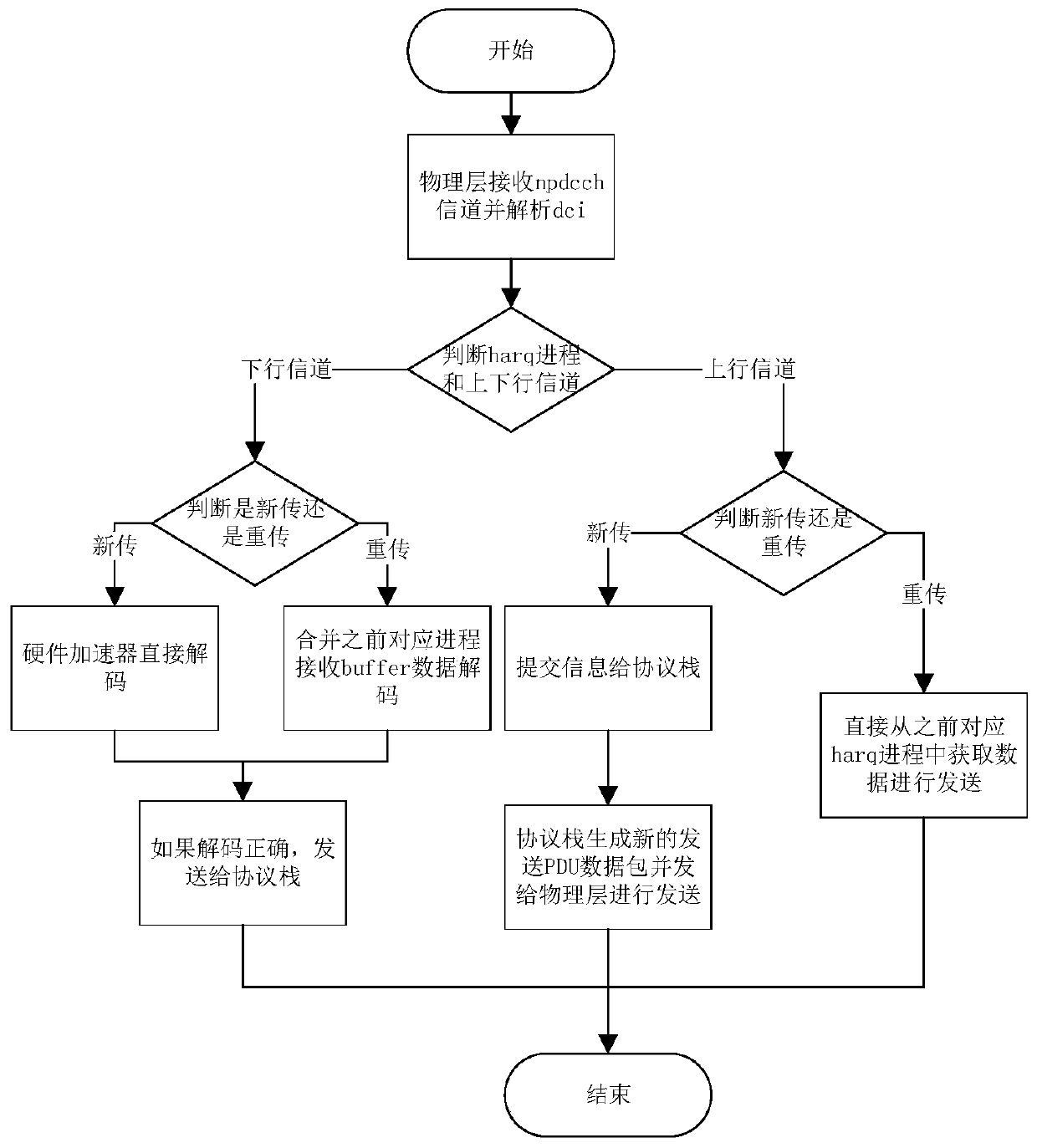 NB-IoT hybrid retransmission method and system