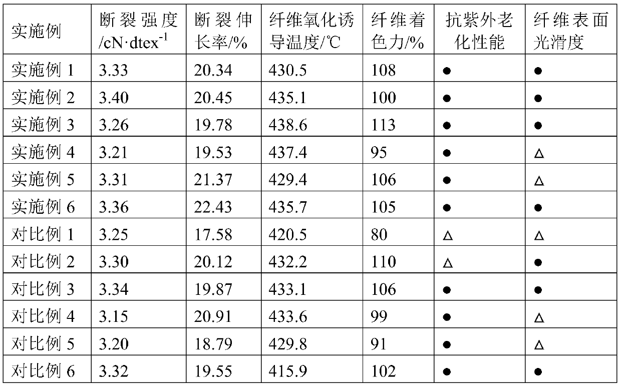 A kind of polyphenylene sulfide navy blue color masterbatch, colored fiber and preparation method