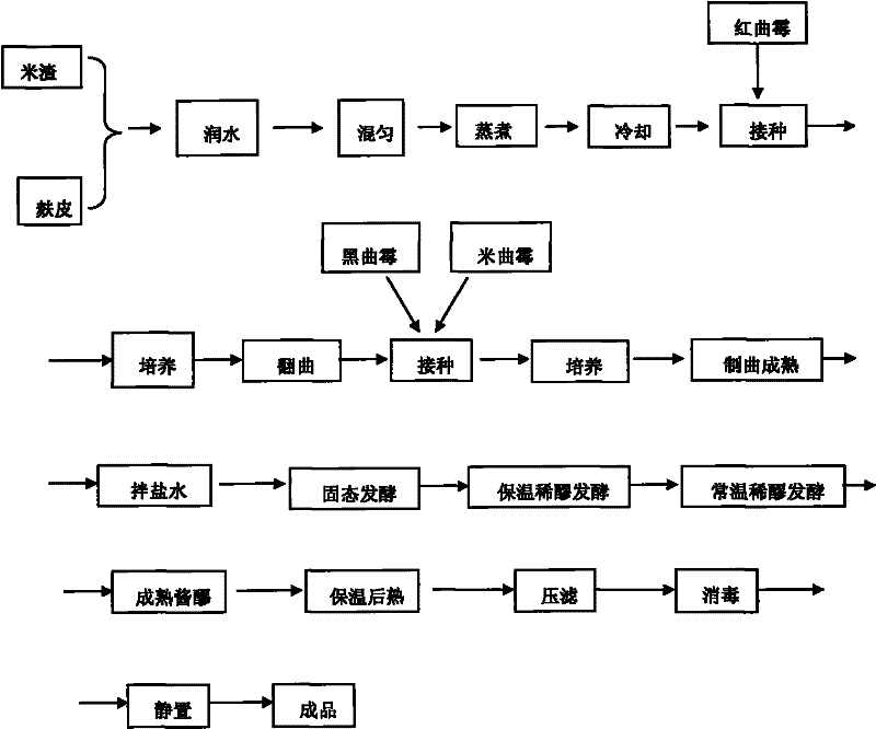 Multi-strain starter propagation process for producing soy sauce by using rice dregs as raw materials