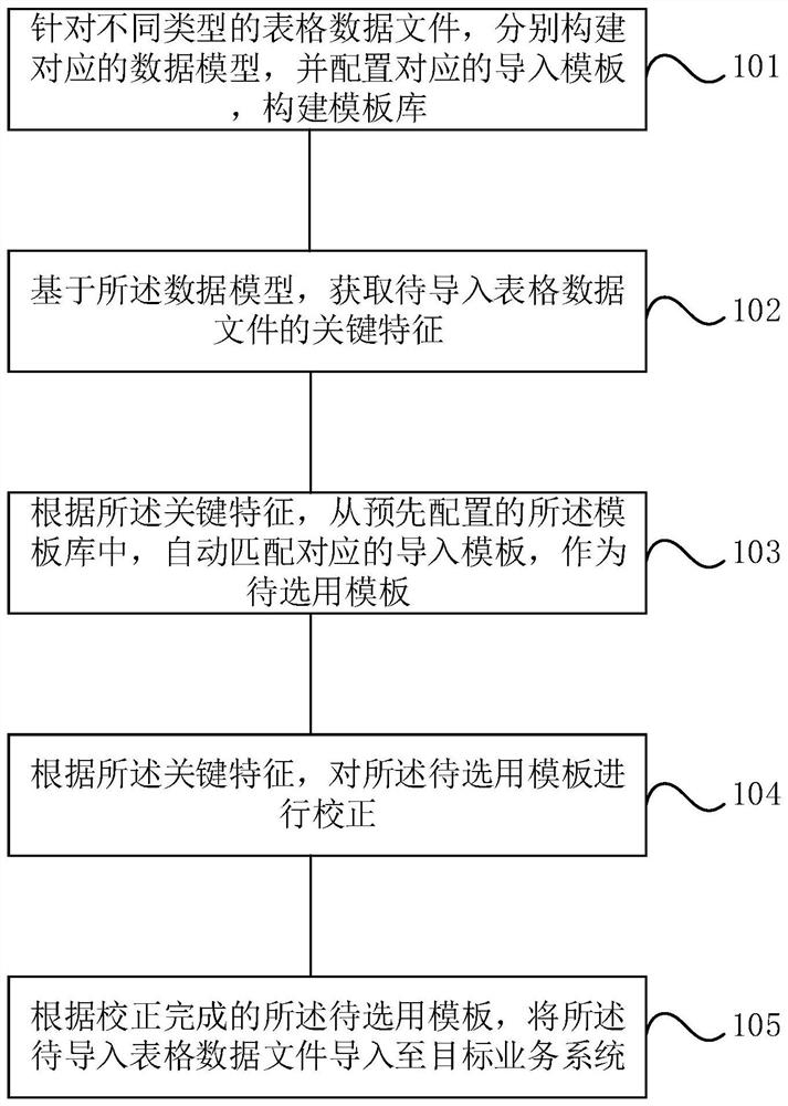 Table data file importing method and equipment