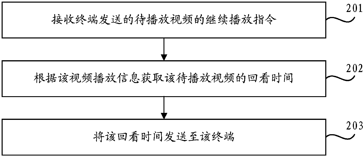 Video playing methods, system and devices and computer readable memory medium