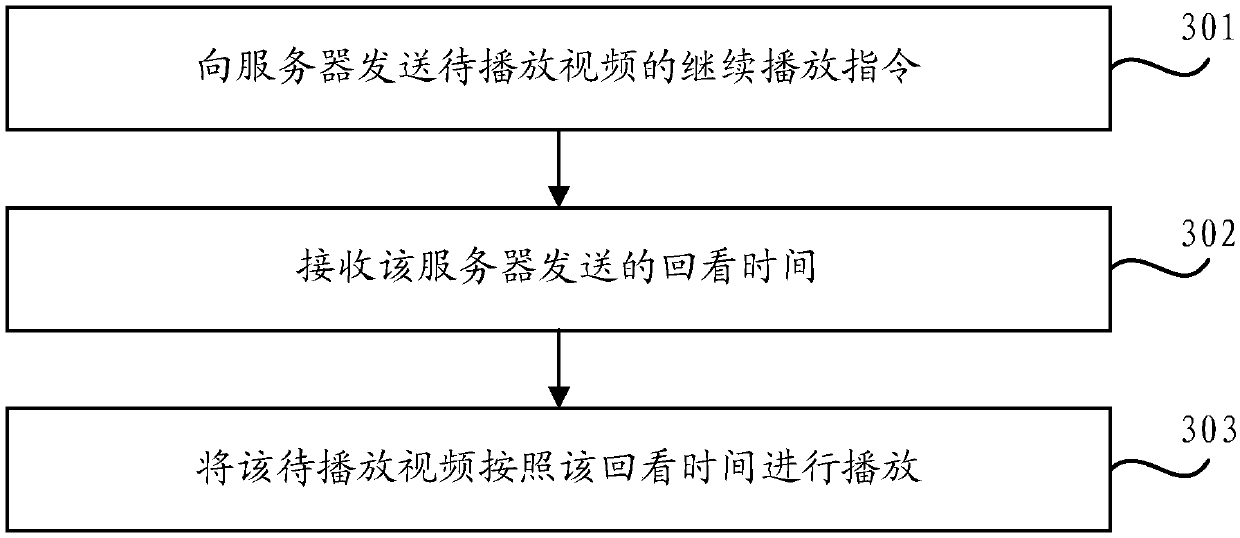 Video playing methods, system and devices and computer readable memory medium