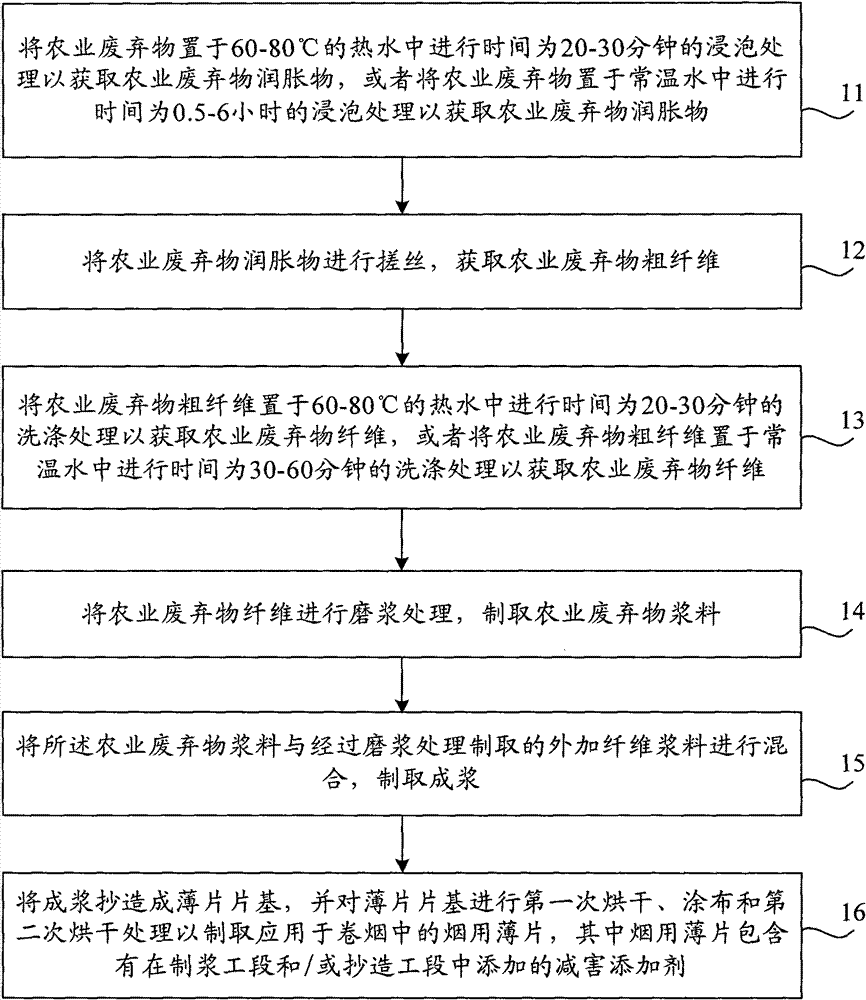 Thin sheet for cigarette, preparation method thereof and cigarette